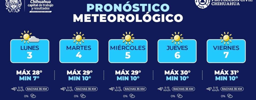 Máxima de 31°C para esta semana en la capital